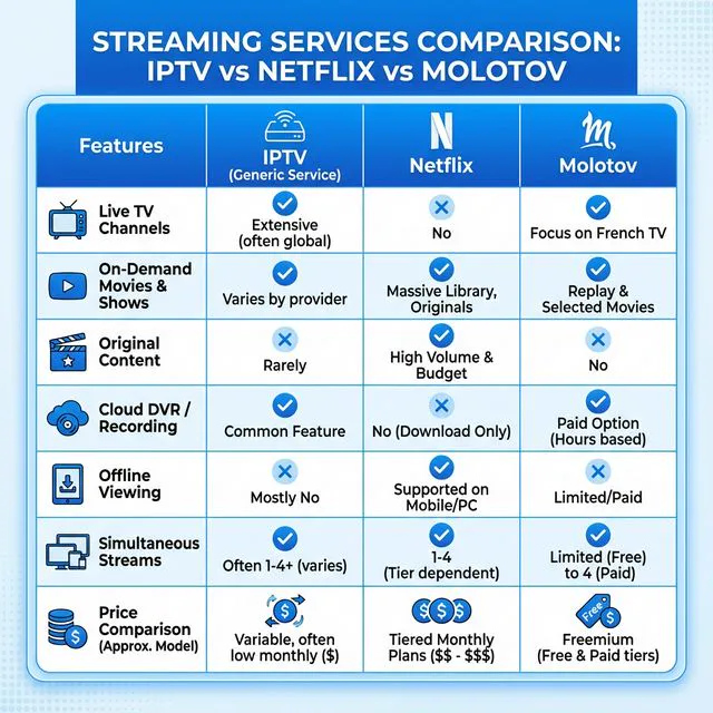 Comparatif IPTV vs streaming OTT Netflix Molotov